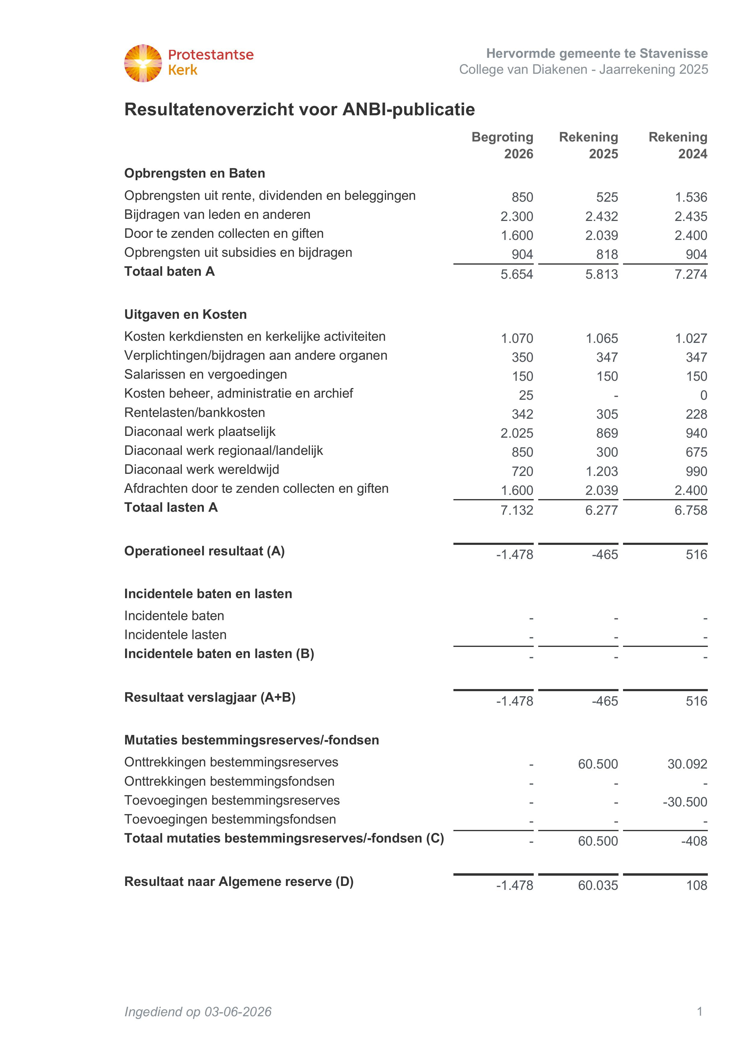 ANBI publicatie 2025 diaconie